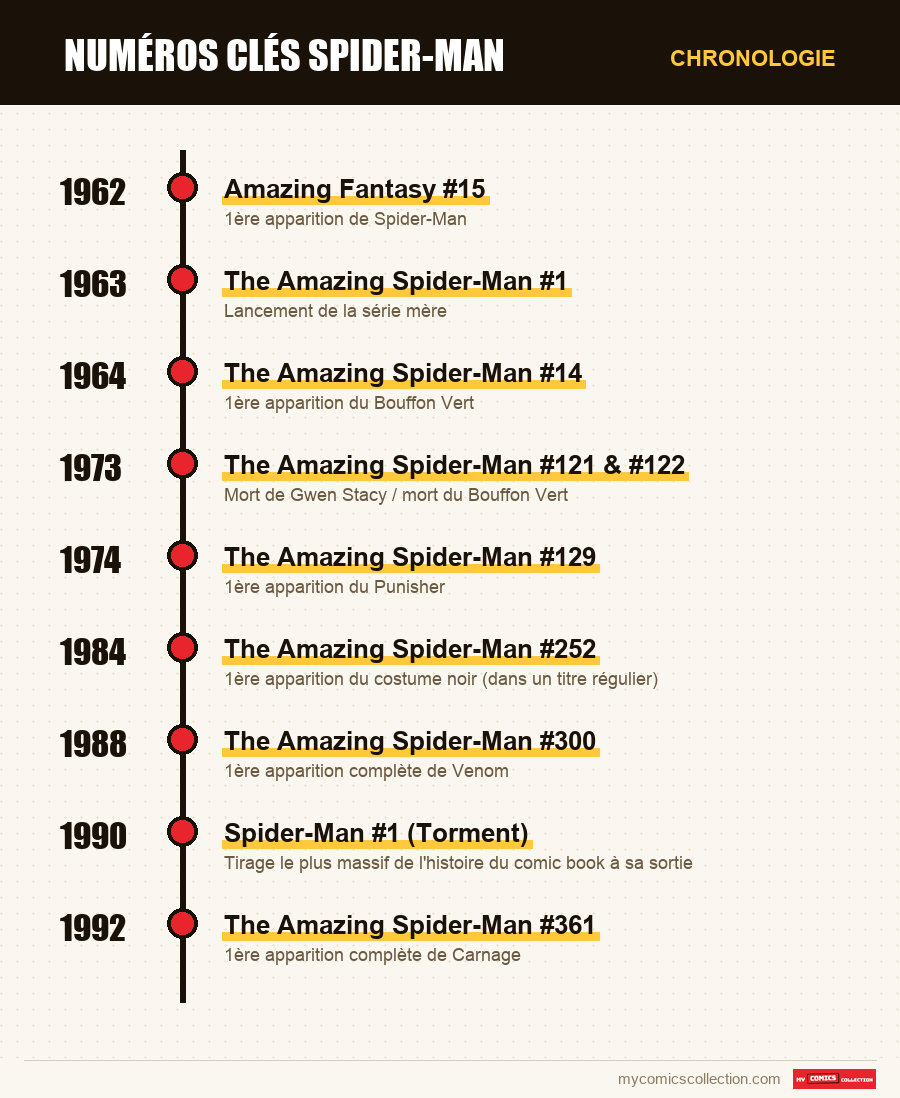 Chronologie des numéros et séries de Numéros clés Spider-Man