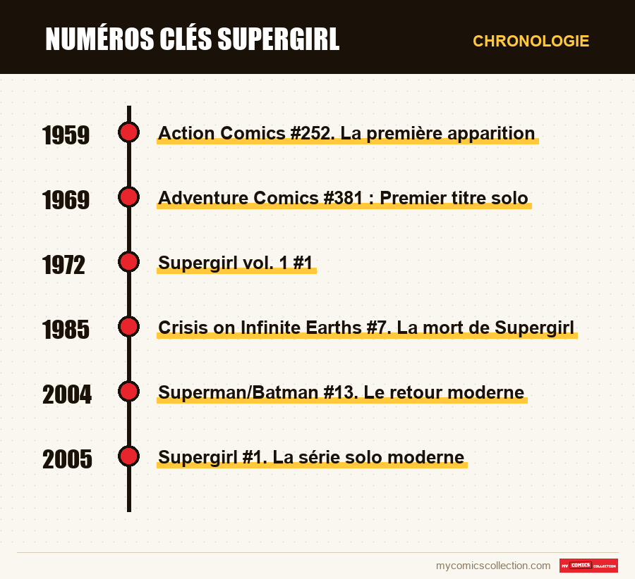 Chronologie des numéros et séries de Numéros clés Supergirl