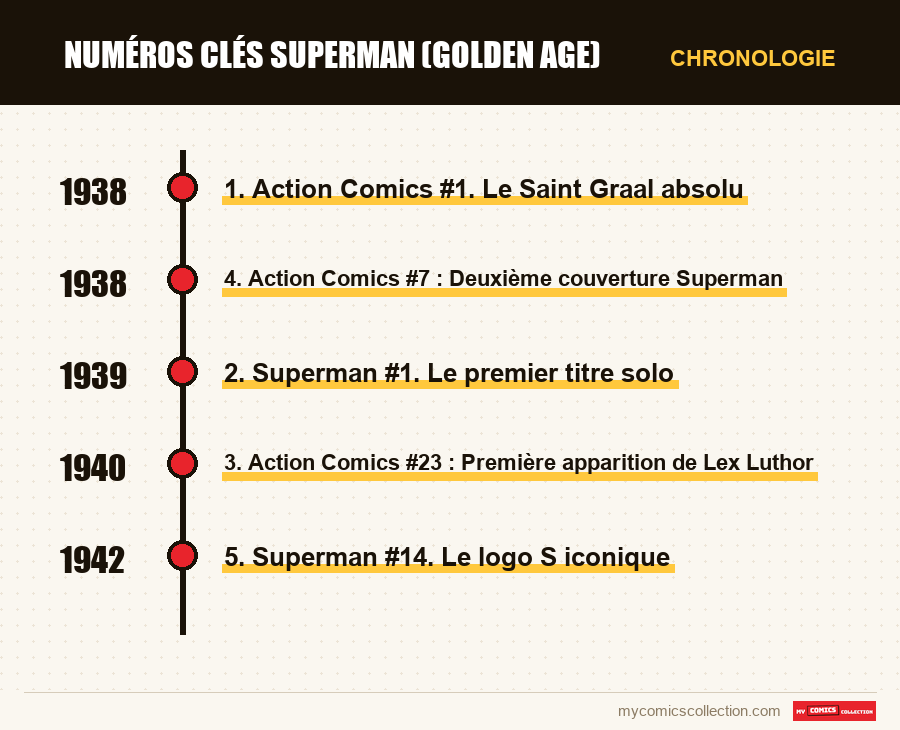 Chronologie des numéros et séries de Numéros clés Superman (Golden Age)