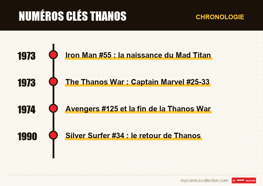 Chronologie des numéros et séries de Numéros clés Thanos