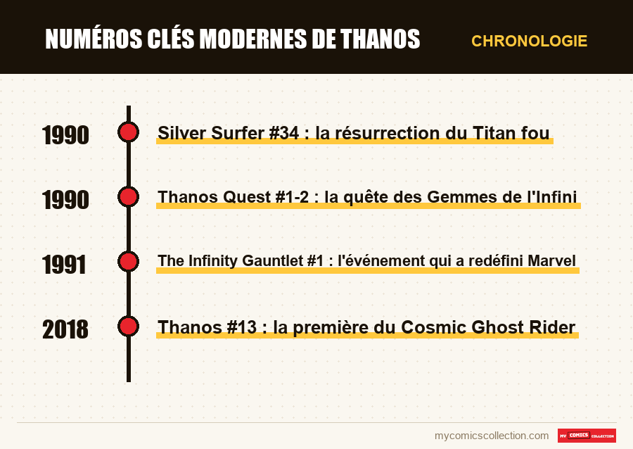 Chronologie des numéros et séries de Numéros clés modernes de Thanos