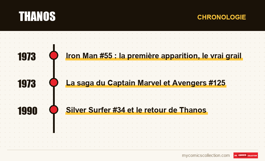 Chronologie des numéros et séries de Thanos