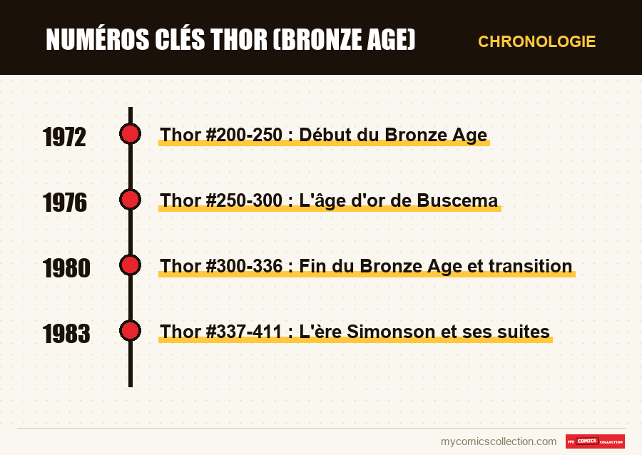 Chronologie des numéros et séries de Numéros clés Thor (Bronze Age)