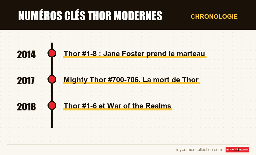 Chronologie des numéros et séries de Numéros clés Thor modernes