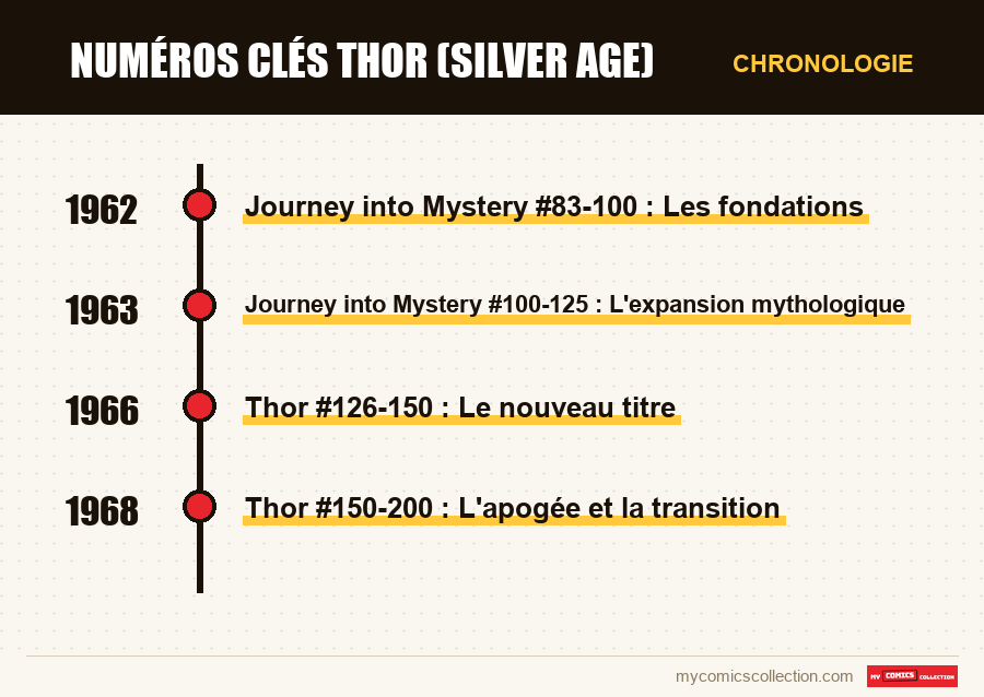 Chronologie des numéros et séries de Numéros clés Thor (Silver Age)