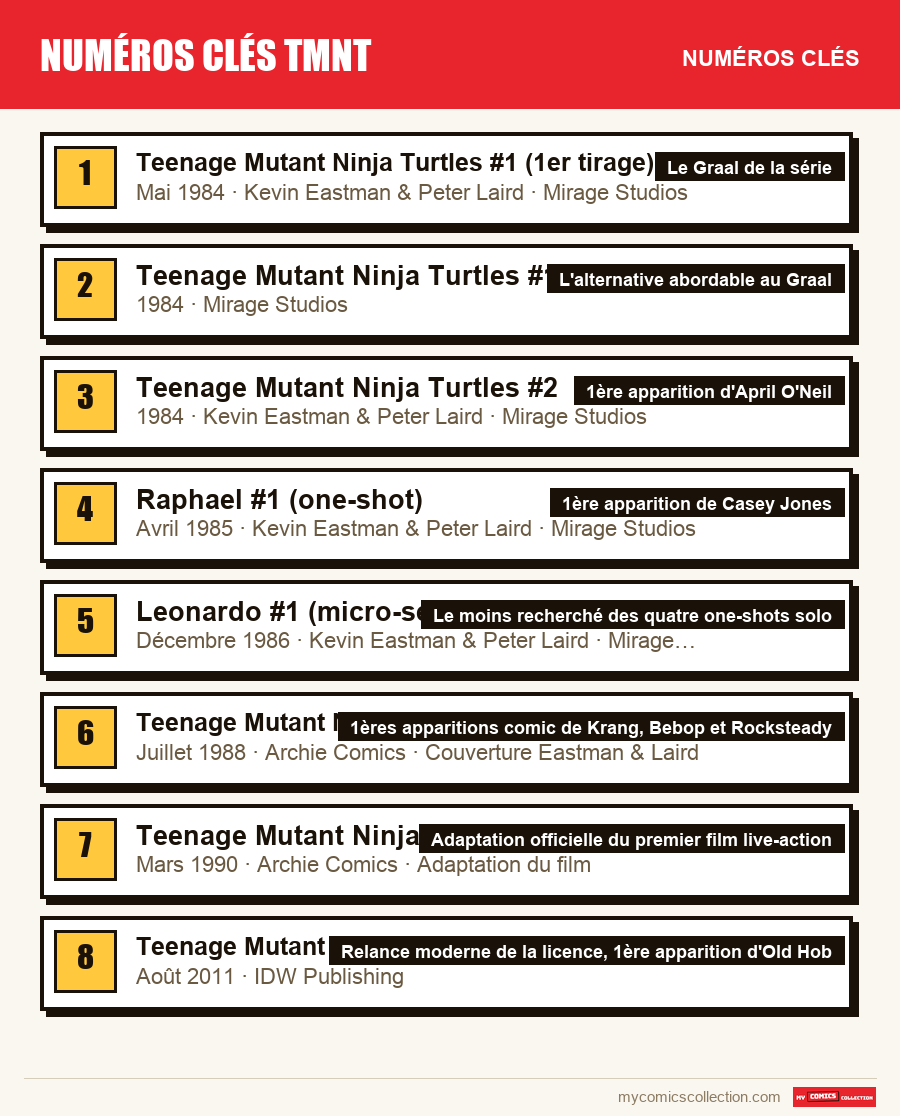 Les numéros clés de Numéros clés TMNT par ordre d'importance