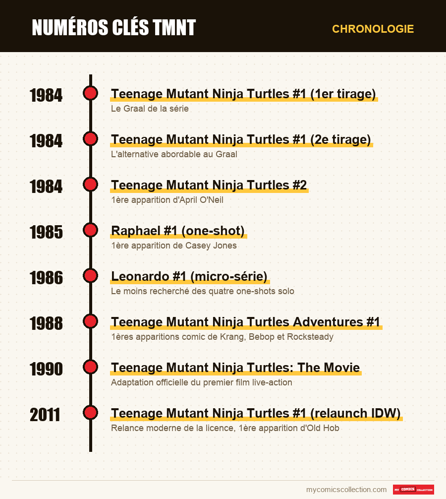 Chronologie des numéros et séries de Numéros clés TMNT
