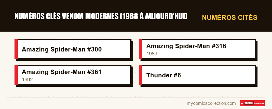 Numéros cités : Numéros clés Venom modernes (1988 à aujourd'hui)