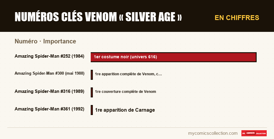 En chiffres : Numéros clés Venom « Silver Age », Importance