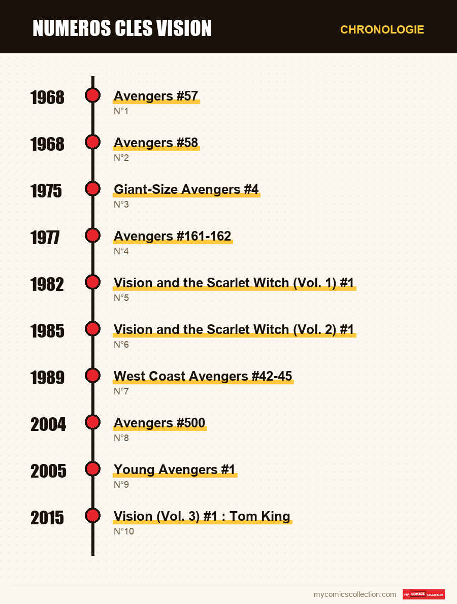 Chronologie des numéros et séries de numeros cles vision