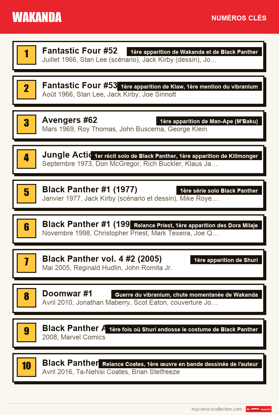 Les numéros clés de Wakanda par ordre d'importance