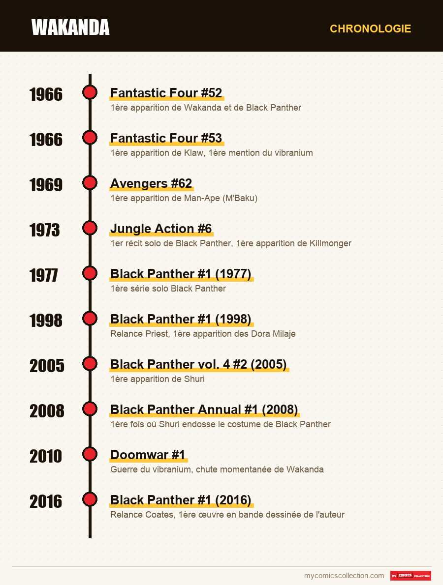 Chronologie des numéros et séries de Wakanda