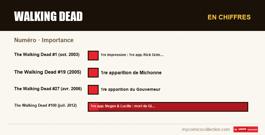 En chiffres : Walking Dead, Importance