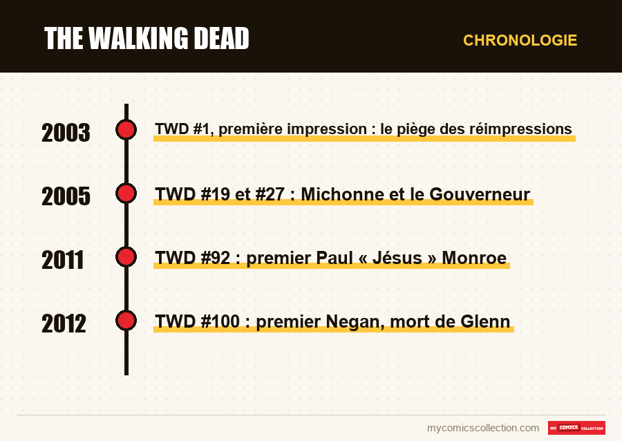 Chronologie des numéros et séries de The Walking Dead