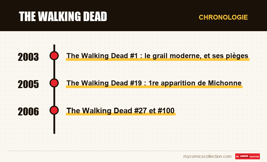Chronologie des numéros et séries de The Walking Dead