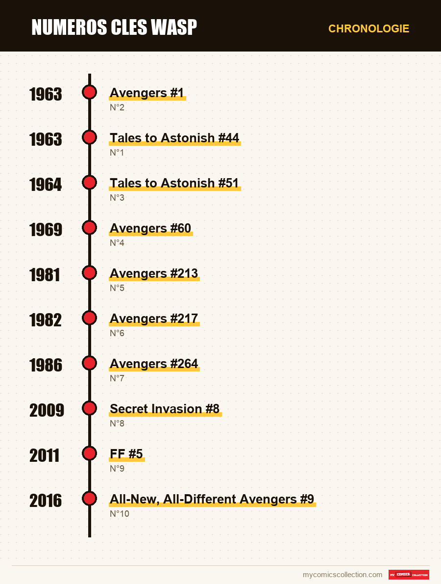 Chronologie des numéros et séries de numeros cles wasp