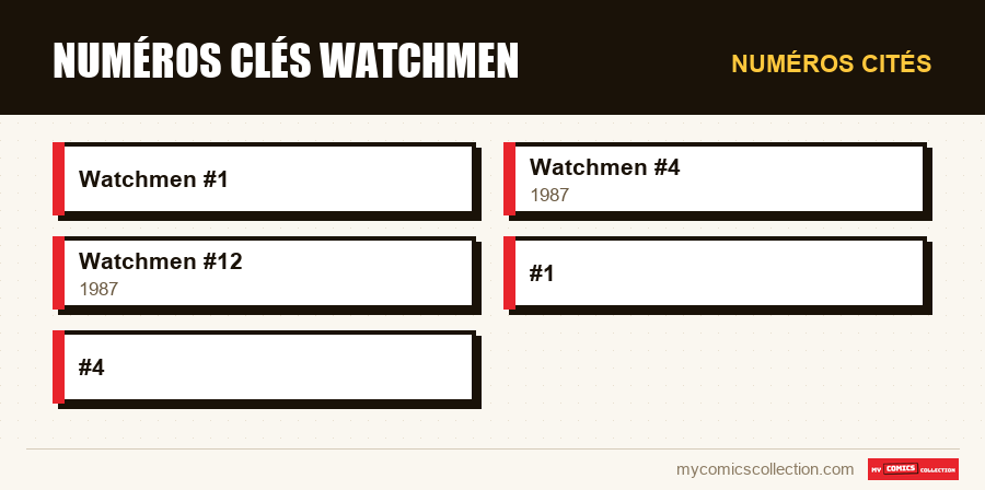 Numéros cités : Numéros clés Watchmen
