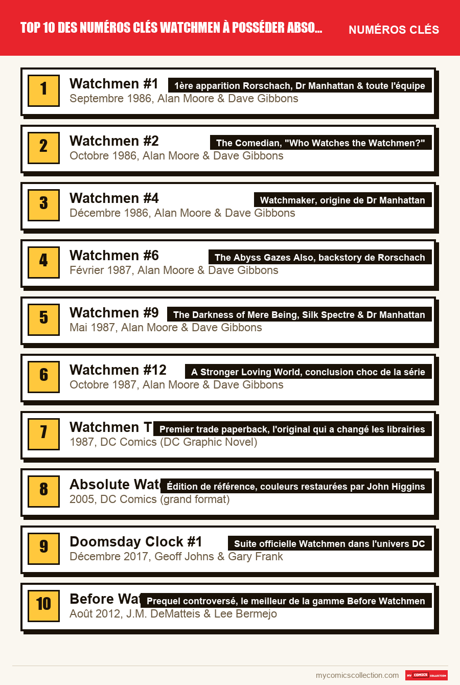 Les numéros clés de Top 10 des numéros clés Watchmen à posséder absolument par ordre d'importance