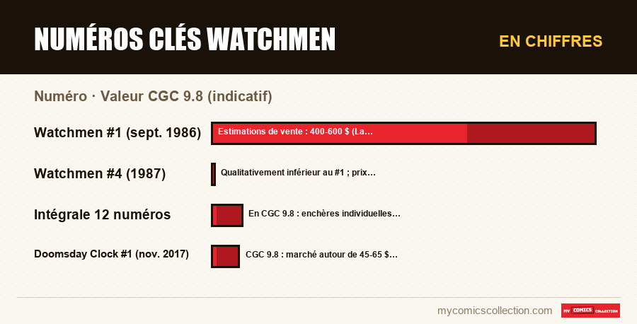 En chiffres : Numéros clés Watchmen, Valeur CGC 9.8 (indicatif)