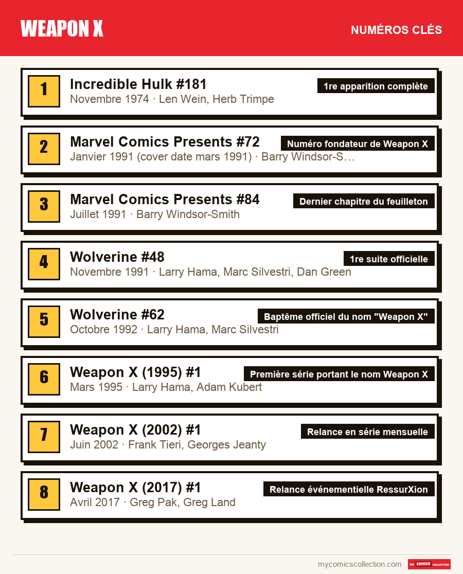 Les numéros clés de Weapon X par ordre d'importance