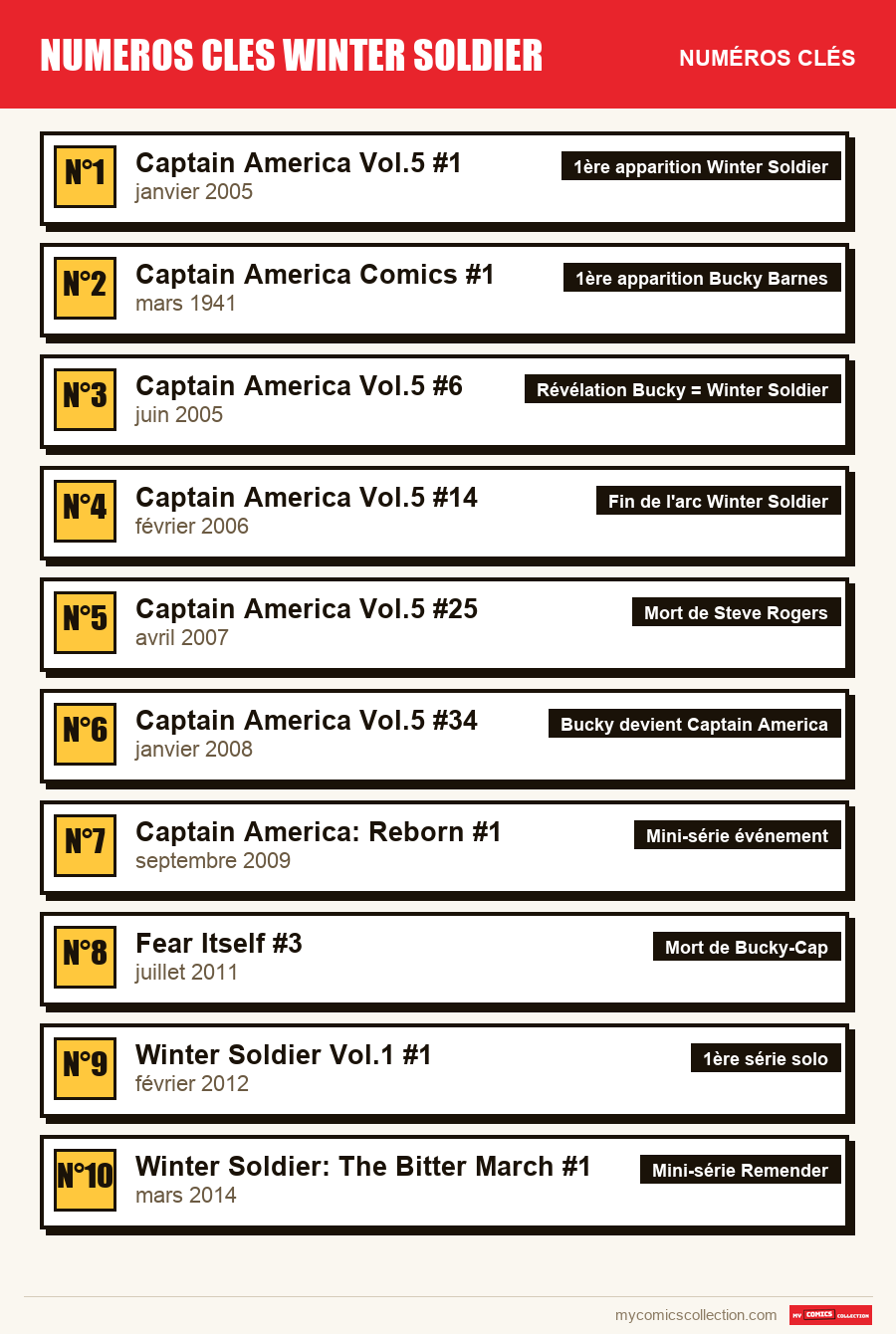 Les numéros clés de numeros cles winter soldier par ordre d'importance