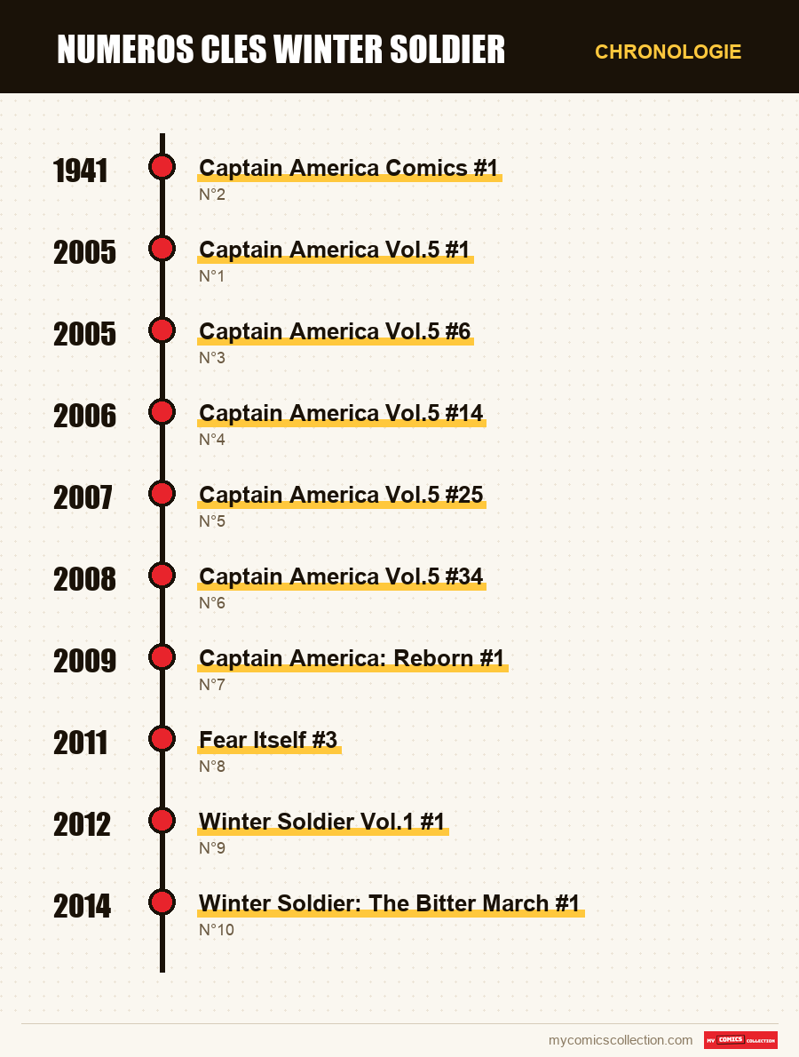 Chronologie des numéros et séries de numeros cles winter soldier