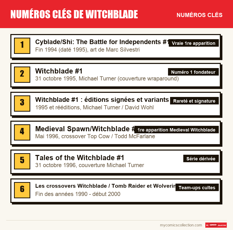 Les numéros clés de Numéros clés de Witchblade par ordre d'importance