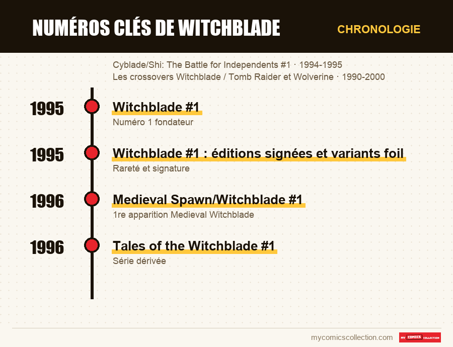 Chronologie des numéros et séries de Numéros clés de Witchblade