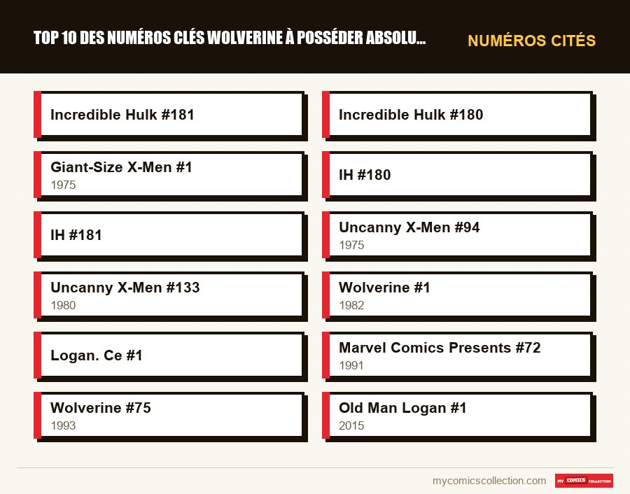 Numéros cités : Top 10 des numéros clés Wolverine à posséder absolument