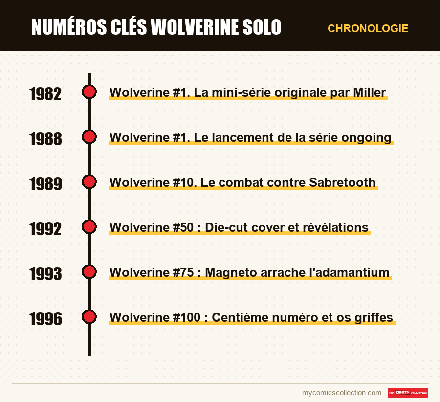 Chronologie des numéros et séries de Numéros clés Wolverine Solo