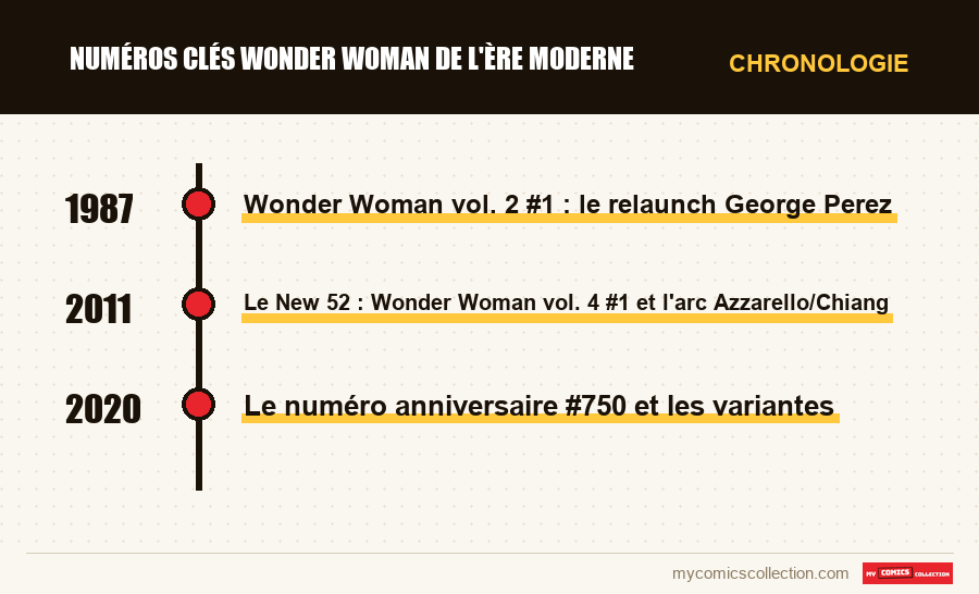 Chronologie des numéros et séries de Numéros clés Wonder Woman de l'ère moderne