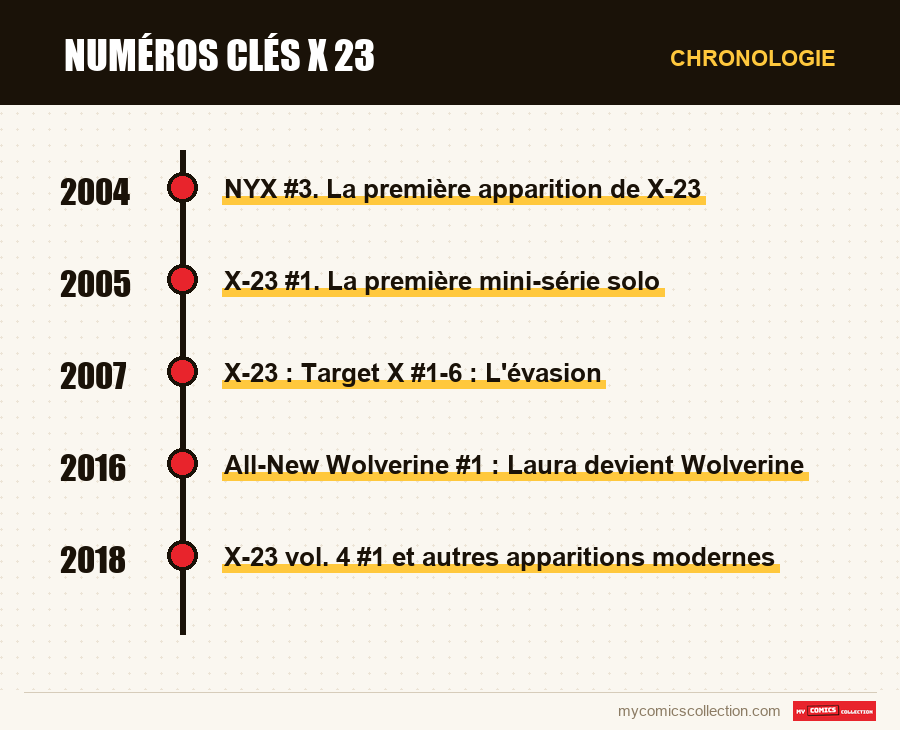 Chronologie des numéros et séries de Numéros clés X 23