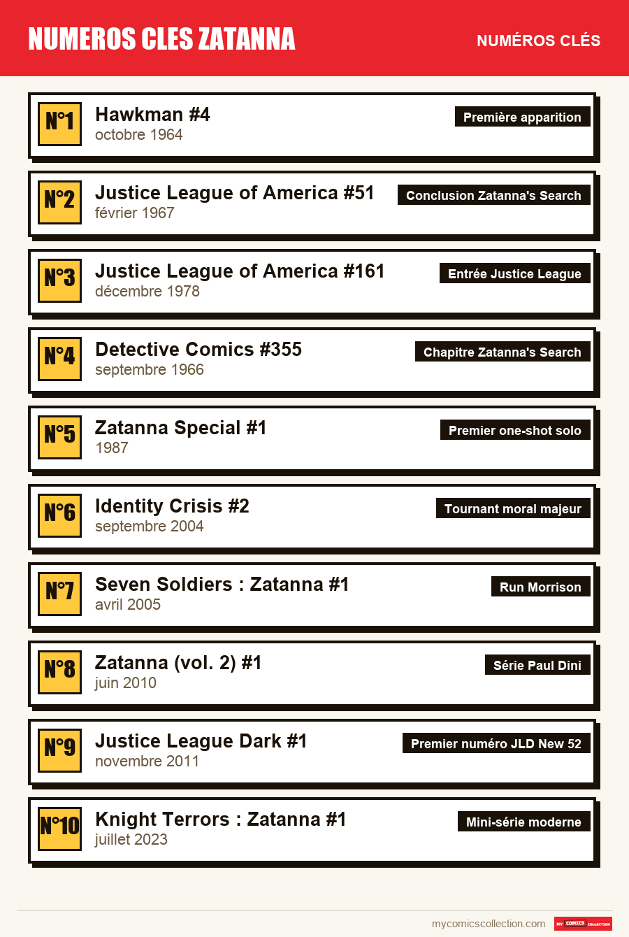 Les numéros clés de numeros cles zatanna par ordre d'importance