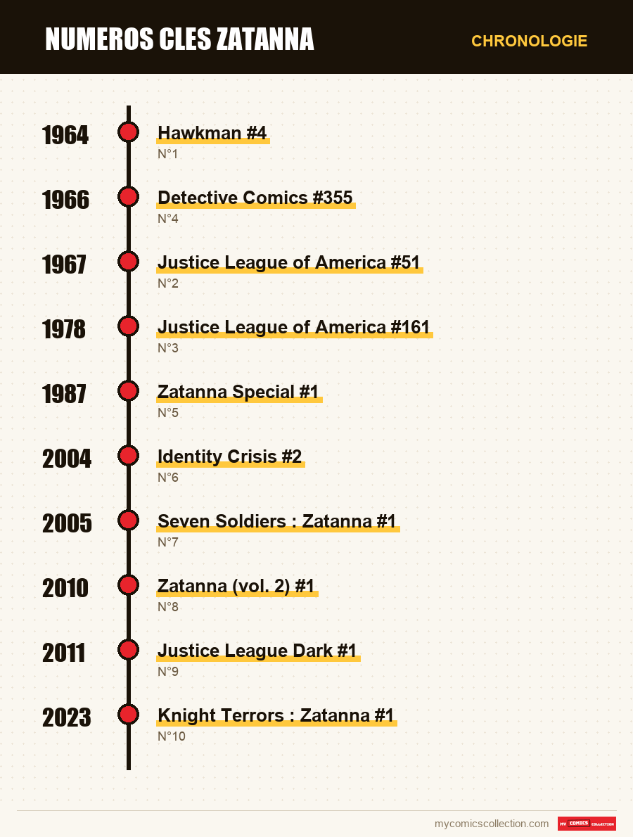 Chronologie des numéros et séries de numeros cles zatanna