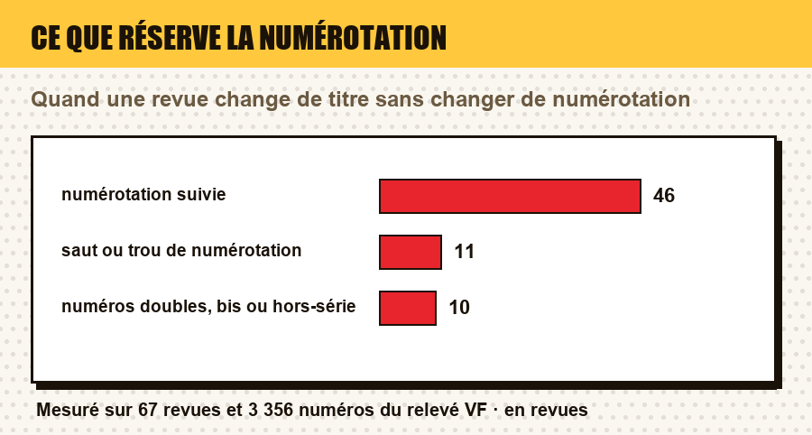 Mesure du relevé : les revues à numérotation suivie, à saut de numérotation, et à numéros doubles ou hors-série