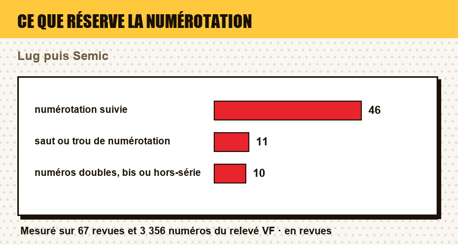 Mesure du relevé : les revues à numérotation suivie, à saut de numérotation, et à numéros doubles ou hors-série