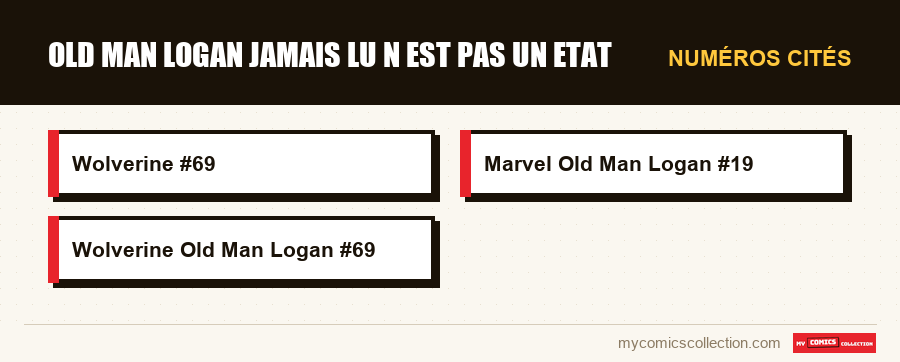 Numéros cités : old man logan jamais lu n est pas un etat