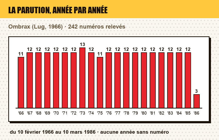 Frise de parution de Ombrax : le nombre de numéros parus chaque année, et les années sans parution