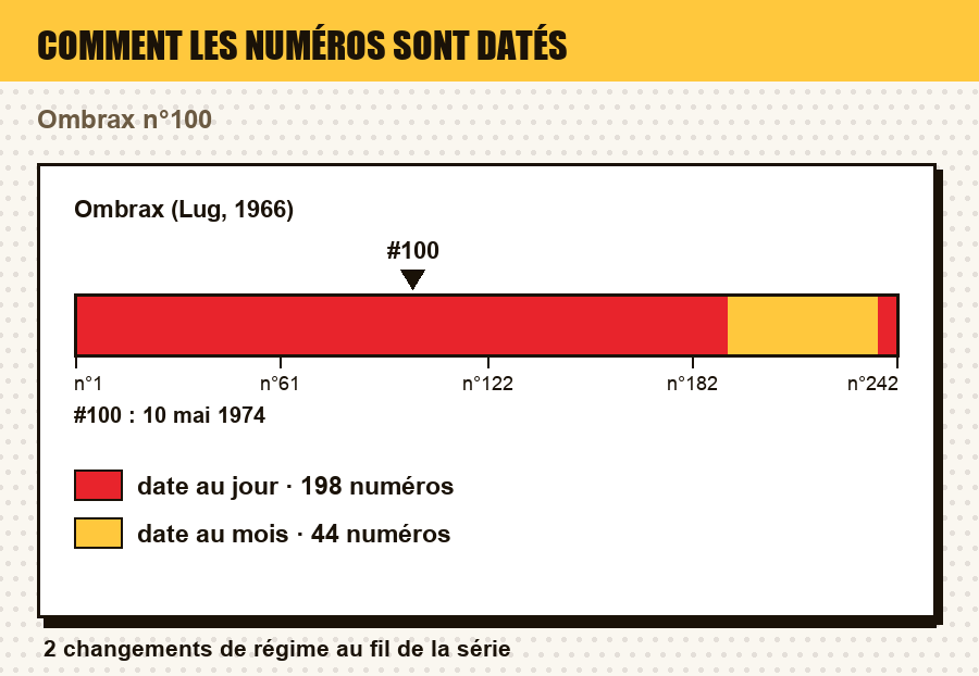 Comment les numéros de Ombrax (Lug, 1966) sont datés, numéro par numéro, avec le ou les numéros de l'article repérés : date au jour, au mois, au trimestre, année seule, ou aucune date
