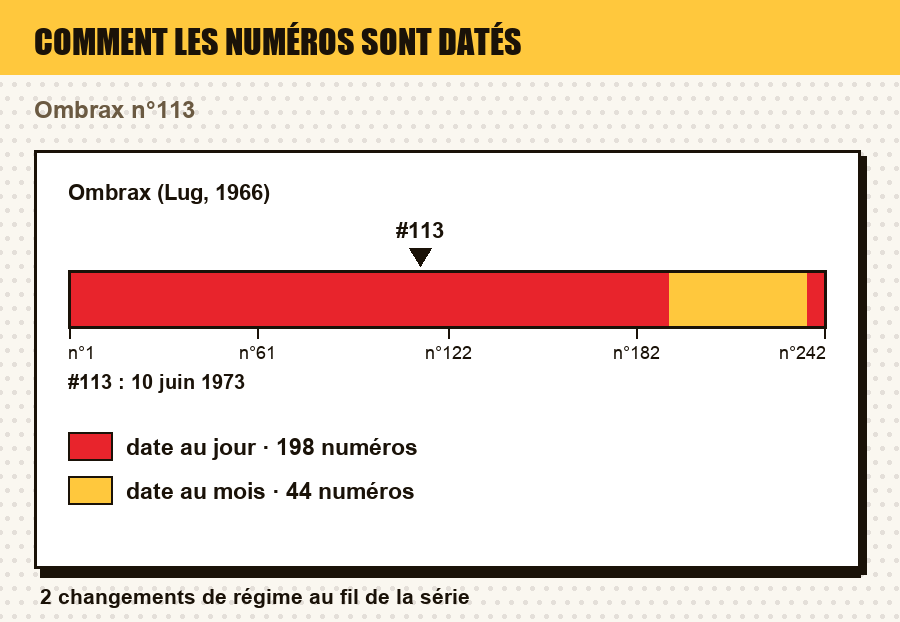 Comment les numéros de Ombrax (Lug, 1966) sont datés, numéro par numéro, avec le ou les numéros de l'article repérés : date au jour, au mois, au trimestre, année seule, ou aucune date