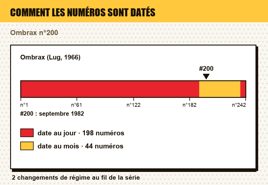Comment les numéros de Ombrax (Lug, 1966) sont datés, numéro par numéro, avec le ou les numéros de l'article repérés : date au jour, au mois, au trimestre, année seule, ou aucune date