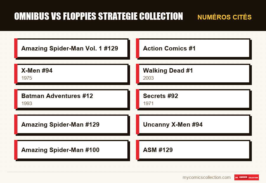 Numéros cités : omnibus vs floppies strategie collection