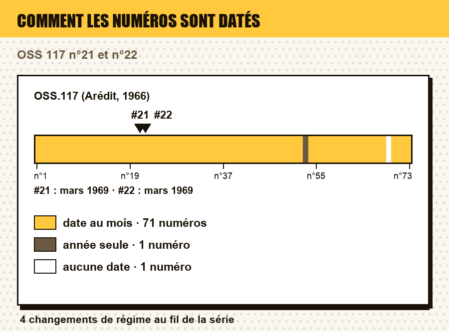 Comment les numéros de OSS.117 (Arédit, 1966) sont datés, numéro par numéro, avec le ou les numéros de l'article repérés : date au jour, au mois, au trimestre, année seule, ou aucune date