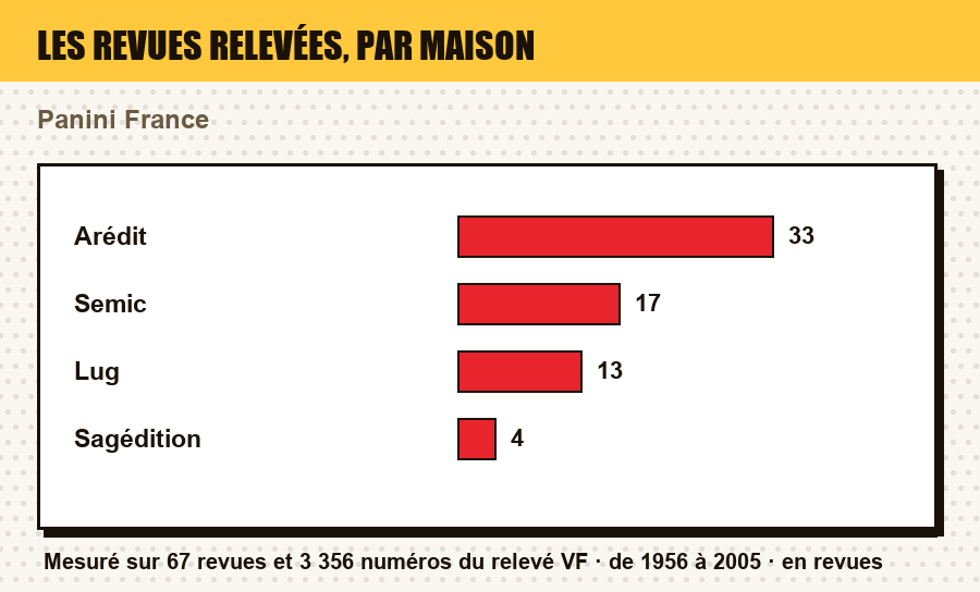 Mesure du relevé : le nombre de revues par maison d'édition