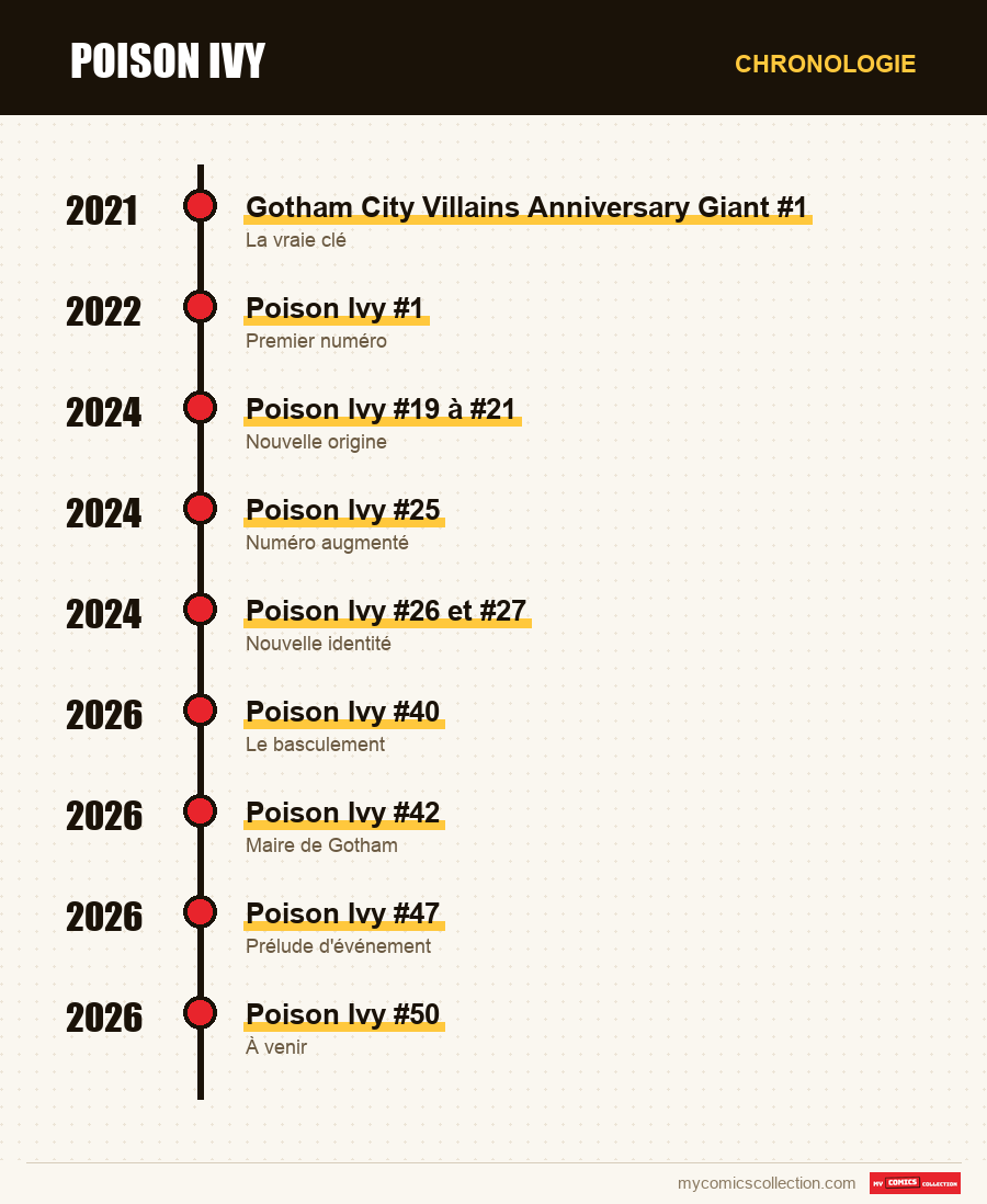 Chronologie des numéros et séries de Poison Ivy