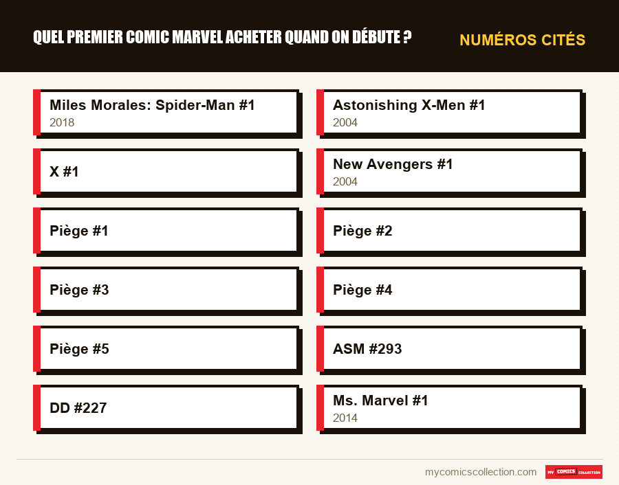 Numéros cités : Quel premier comic Marvel acheter quand on débute ?