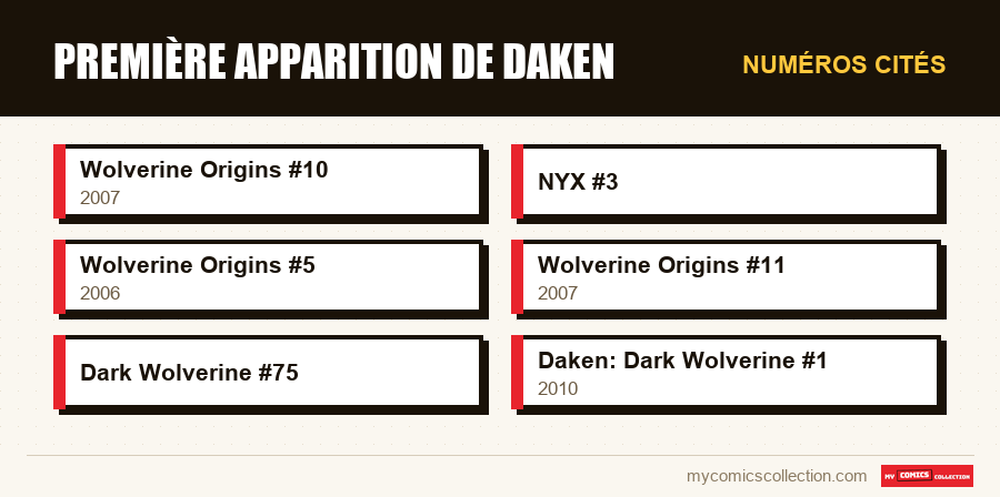 Numéros cités : Première apparition de Daken