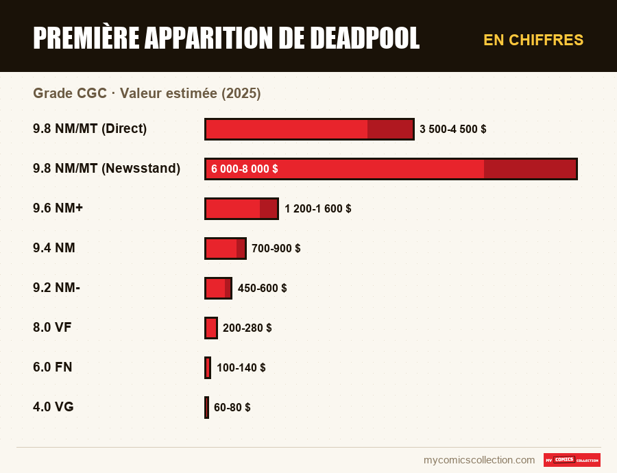 En chiffres : Première apparition de Deadpool, Valeur estimée (2025)