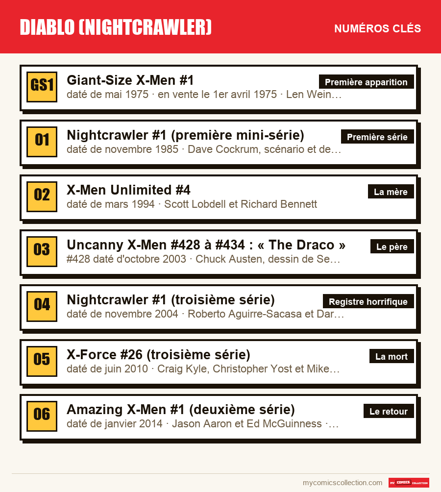 Les numéros clés de Diablo (Nightcrawler) par ordre d'importance