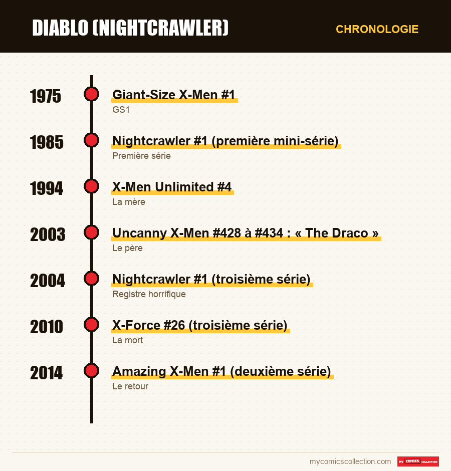 Chronologie des numéros et séries de Diablo (Nightcrawler)